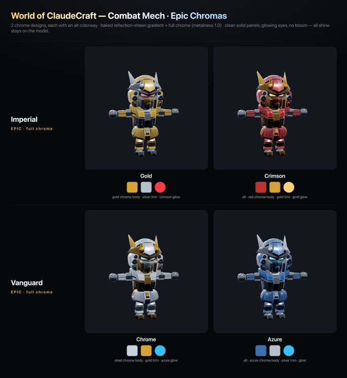 loubd0gg's tweet photo. 🤖 The first custom skin has arrived in World of Claudecraft 

The Combat Mech can now be unlocked on the Claudemoon realm

🎨 Multiple rarity tiers
🔥 Epic Imperial & Vanguard chromas
⏰ Available to unlock for 24 hours only

Find Brother Aldric in Eastbrook Vale and investigate the mysterious crash site

Unlock it during the event window and keep it forever

See you in-game 😄

🎮 Play now: https://t.co/trtVMmq7IM