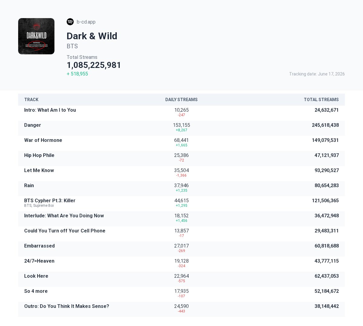 btsdailyspotify's tweet photo. Spotify Update — Dark &amp; Wild

06/17 — +518,955

Total streams: 1,085,225,981 https://t.co/aS9TofbpHJ