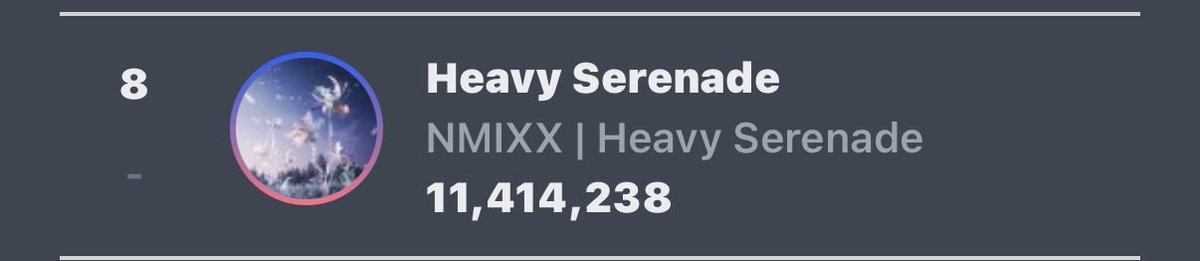 TEAM_NSWER's tweet photo. Not trying to argue, just making a correction:

#3. #NMIXX, Heavy Serenade — 11.4M https://t.co/GlA0Fsmxyf
