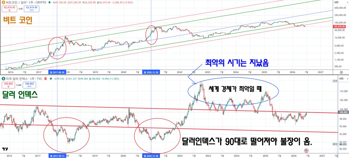 ninedex23's tweet photo. [불장 직전의 현상] [연준에 속지 말자]

달러 인덱스로 보는 거시적 해석을 해보겠습니다. 
달러 인덱스는 전세계 화폐와 비교했을 때 
달러의 가치를 나타내는 차트이며

세계 경제가 어려울 때 달러 인덱스는 오르게 됩니다. 
세계적으로 경기가 안좋을때는 안전자산인 달러에 
모이기 때문이죠. 

하지만 이는 미국 경제가 좋다는 의미는 아닙니다. 
미국 경제 역시 동시에 최고조로 좋지 않을 때,
달러 가치가 상대적으로 오르게 됩니다. 

결국 세계경제 및 미국경제가 좋아질 때 
달러 인덱스는 내려가게 됩니다. 
 
우리가 궁금한건 [금리인하] [유동성 폭발]이 
언제 올 것이냐 인데요. 

파란색 동그라미친 구역 
22년도~25년도는 세계경제와 미국경제가
최악인 시절이었으며, 금리 인하가 쉽지 않았고,
강한 긴축을 유지할 수 밖에 없었습니다. 
증거는 달러 인덱스가 이 시기에 100을 넘어 110까지도
올라갔다는 것입니다. 
[90~100이 중립 90이하가 경제가 좀 안정된 수준.
100이상이 위험한 경제로 보입니다.]

최근 1년간 95~100사이를 왔다갔다하는 수준으로 
내려왔다는건 심각한 경제위기의 구간은 지난것으로 보이고, 
이는 서서히 안정화 단계에 안착했다는 뜻입니다. 

여기서 말하는 안정화라는건 물가가 안정화되고
살기좋은 평화로운 시대를 뜻하는게 전혀 아닙니다.

[당장 부도나기 직전인줄 알았는데 
생각보단 세계경제가 버틸 체력이 있네?]
수준이 경제 안정화 수준인것입니다. 

경제는 항상 위험하고 불안한게 디폴트이지만, 
위험 수준이 [예측 가능한 범위]일때 
경제적으로 안정화에 돌입했다고 취급하는 것입니다. 

그리고 이것이 지금 안정화 구간에 돌입했습니다. 
달러인덱스가 제가 표시한 빨간선 밑으로 내려온 시점이
25년 4월부터 현재까지인데 
25년 4월 무렵부터 나스닥이 바닥을 다지고
오르기 시작했습니다. 

현재 빨간선 구역 안쪽에 위치하기에 (90~100)
언제 금리인하해도 상관없는 구역입니다. 

하지만 최근 FOMC에서 연준이 금리인하에 대해 
부정적인 발언을 했고, 동결을 진행하면서, 
시장은 실망으로 인해 
달러인덱스가 빨간 구역 최고점인 100점까지 
올라가버렸습니다. 

하지만 이는 다시 경제 불안으로 추세전환을 
의미하는 것이 아닙니다. 

연준은 경제 대격변인 금리인하를 하기전에 
항상 매파적 발언을 해서 대중을 속였습니다. 
(매파적 발언이란 부정적인 발언을 의미합니다.)

19년을 한번 보겠습니다. 
19년도에 파월은 금리인하를 하면서도 
매파적 발언인 [인하 사이클을 의미하는 것은 아니다]
라고 하여 대중을 속였으며, 
이후 20년까지 줄기차게 금리를 인하하며
결국 유래없는 불장을 만들었습니다. 

이 19년말 20년초 시기에 달러인덱스는 
90에서 100까지 급등 했으며, 
시장에 패닉을 주었습니다. 
많은 코인 투자자들이 손절과 청산을 당했었습니다. 
하지만 이 시기가 지나자마자 
인하 폭탄 세례를 하며,
90이하로 달러 인덱스가 
급락하며 불장이 온 것입니다. 

이처럼  연준이 인하를 하기 직전에 
숏커버링 페이크 연출을 하는것은 흔한 일입니다. 

역대 불장이 왔던 구역을 달러인덱스로 봤을때, 

불장 직전 3개월간 달러인덱스가 상방으로 치솟는 
현상은 항상 일어 났습니다. 
16년 9월~12월 달러인덱스 급등 후 폭락
19년 12월~20년 3월 달러인덱스 급등 후 폭락
24년 10월~25년 1월 달러인덱스 급등 후 폭락

이 시기를 조사해본 결과 
모두 연준은 매파적 발언을 남발했었습니다. 

그리고 현재 26년 4월~26년 6월 연준은 
매파적 발언을 남발했으며, 달러인덱스가 갑자기 
폭등 하였습니다. 
위의 경우를 봤을때 폭락전 3개월 폭등 법칙인것을 보아.

이는 금리인하가 오지 않더라도 
달러인덱스가 폭락하기 직전의 현상으로 보입니다. 
달러인덱스의 폭락은 불장을 초래하고요. 

특히 인상적인건 
17년 불장, 21년 불장 직전에 빨간선 상단까지 (100) 
[순간적으로] 달러인덱스가 폭등했다가 
폭락하여 불장이 온것이 
현재의 현상과 매우 흡사합니다. 

현재 많은 코인투자자가 어두운 분위기를 하고있는데요. 
전 여전히 상방을 보고있습니다. 
그것도 아주 가까이 왔다고 확신하고있으며, 
오늘도 여러분들께 좋은 소식을 공유하려고 
글을 써봅니다.
