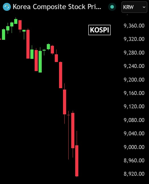 ifivelabs's tweet photo. KOSPI went from all-time highs to a 5.2% crash in just hours.

More than $275 billion vanished from South Korea's stock market. https://t.co/pw7DxKQdTf