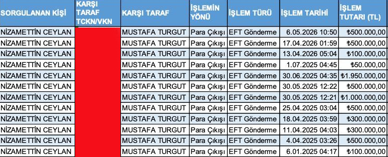 Zekeriya_Say's tweet photo. 💥"Bağış" diye gelmiş, parayı kendisi yemiş!
*
Sabah saatlerinde gözaltına alınan CHP'li Silifke Belediye Başkanı Mustafa TURGUT'un hesabına...
*
Halcilik yapan Nizamettin CEYLAN’ın,
*
6.01.2025- 06.05.2026 tarihleri arasında gerçekleşen 12 işlemde...
*
Rüşvet olduğu değerlendirilen toplamda 6.300.000,00 TL tutarında gönderdiği...
*
"Bağış" açıklaması ile gelen paranın şüpheli Mustafa TURGUT'un şahsi, günlük harcamalarında kullanıldığı tespit edildi.