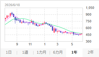 fce_ir's tweet photo. 来週も前向きに、気持ちよくスタートできますように！

【本日の株価】 
      日経平均：71,250.06円  +196.57 (+0.28%)
      FCE：463円　-12 (-2.53%)
 
 1年のチャート↓ https://t.co/2Fu0ceMtaH