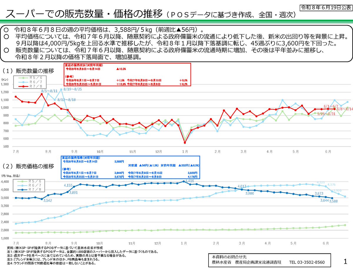 令和8年6⽉8⽇の週の平均価格は、3,588円/5kg(前週比▲56円)。