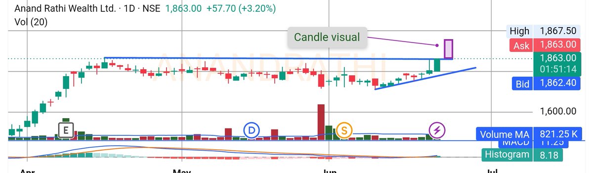 Thedarkchart01's tweet photo. Top 4 BO , Reversal And Range BO #Stock that Have
π―20-30% Upside Potentialβ¦
Bookmark this Post
Detailed Thread
Date - 19.06.2026
Disc-I AM NOT SEBI REGISTERED.
Not recommendation
1. #Anandrathi..
Daily,Weekly BO..Done ..
Above 1860 mat Touch our Visual Candle High . https://t.co/OHH0QB9jWL