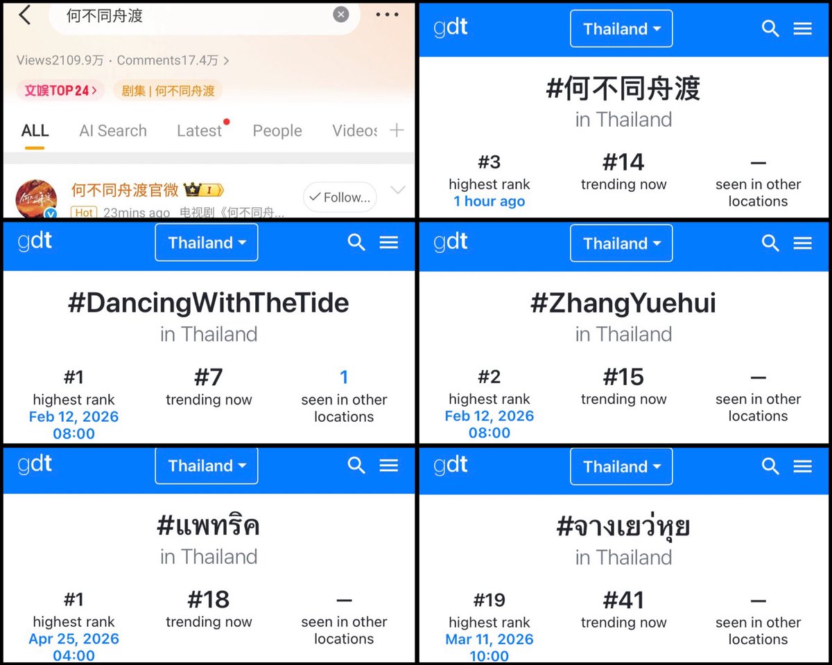 WorWan9's tweet photo. 260619 Weibo Hot Search

#何不同舟渡#
Entertainment Rs : 2️⃣4️⃣

★・・・・★・・・・★

X Trends 
🇹🇭
3️⃣ #何不同舟渡
7️⃣ #DancingWithTheTide
1️⃣5️⃣ #ZhangYuehui
1️⃣8️⃣ #แพทริค
4️⃣1️⃣ #จางเยว่หุย https://t.co/iIQMHeQEtF