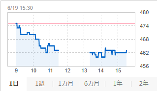 fce_ir's tweet photo. 今週も1週間お疲れ様でした！
 
       【本日の株価】 
      日経平均：71,250.06円  +196.57 (+0.28%)
      FCE：463円　-12 (-2.53%)
 
      本日のチャート↓ https://t.co/4Yc0mx0Z6F