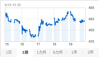 fce_ir's tweet photo. 良き週末をお過ごしください！
 
【本日の株価】 
      日経平均：71,250.06円  +196.57 (+0.28%)
      FCE：463円　-12 (-2.53%)

 1週間のチャート↓ https://t.co/5lW86zC9vj