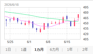 fce_ir's tweet photo. 来週もよろしくお願い申し上げます！ 

【本日の株価】 
      日経平均：71,250.06円  +196.57 (+0.28%)
      FCE：463円　-12 (-2.53%)
 
今月のチャート↓ https://t.co/Y0iLeutOE9