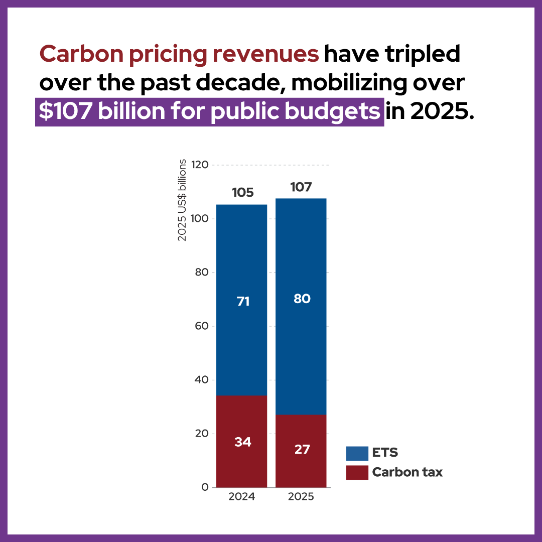 WBG_ClimateEnv's tweet photo. [NEWS] Carbon pricing revenues have tripled over the past decade—rising from below $30 billion in 2016 to mobilizing more than $107 billion for public budgets in  2025. 

Learn more in the 2026 State and Trends of Carbon Pricing report: https://t.co/10Y1GrbbIa #PriceOnCarbon https://t.co/HNw9QNKIkI