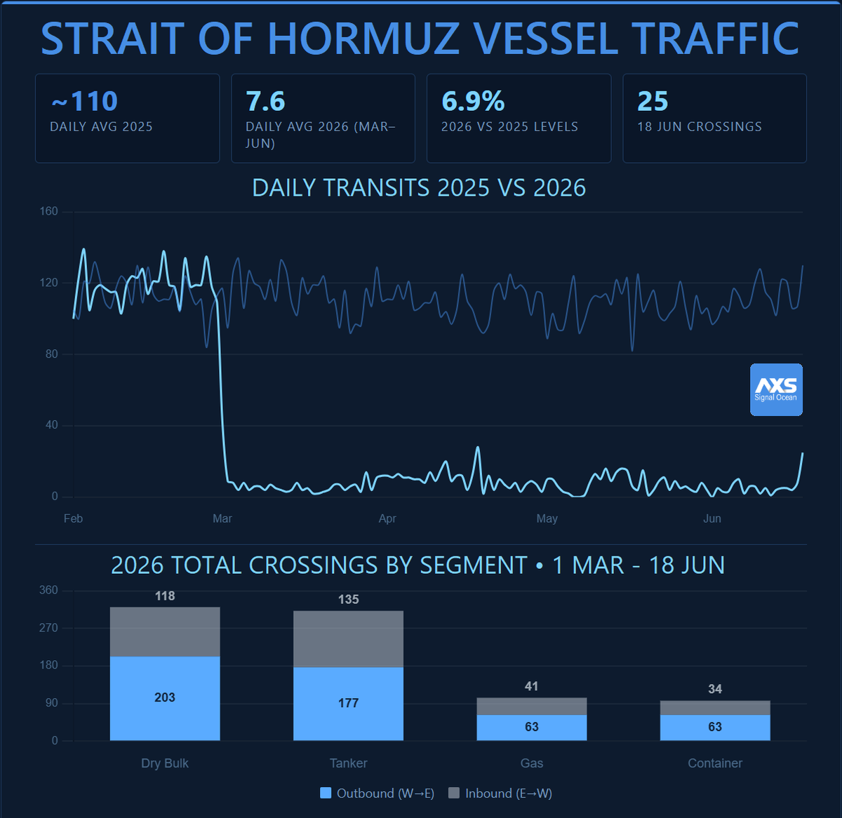 AXSMarine's tweet photo. 📢 Strait of Hormuz traffic sees its strongest daily rebound in two months against a backdrop of its largest AIS disruption.

🌍 Yesterday, we observed 25 verified commercial vessel crossings through the Strait of Hormuz.

📊 That is the highest single-day count since 18 April, which came during a brief reopening window following Iran’s announcement that the Strait was open to commercial traffic at the time. That window proved short-lived, making the 18 June count the strongest daily figure since that temporary surge.

📝 25 total transits is also more than five times the average daily level recorded during the first ten days of June.

📅 Pre-conflict commercial traffic through the Strait was around 110 crossings per day. Since the start of March, AXSMarine AIS-derived data has verified 846 individual crossings across Dry Bulk, Tankers, Gas Carriers and Container Ships for an average of 7.6 crossings per day.

ℹ️ The 18 June spike followed the signing of the US-Iran Memorandum of Understanding earlier this week, but came before today’s planned Switzerland talks were called off, adding further uncertainty to the reopening timeline.

🛰️ Furthermore, the rebound came amid the largest AIS signal disruption event we have observed in the Persian Gulf since the conflict began, with over 200 commercial vessels affected simultaneously by spoofing or abnormal AIS behaviour.