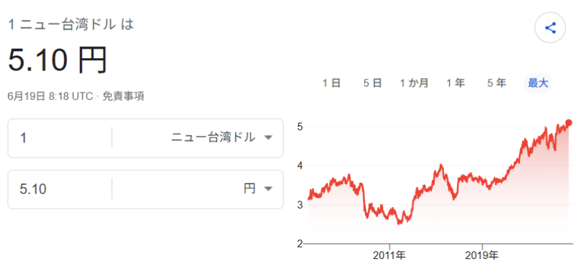 TaiwanKanko99's tweet photo. 1台湾ドルが5.10円になりました。 https://t.co/QkqzOMitpF
