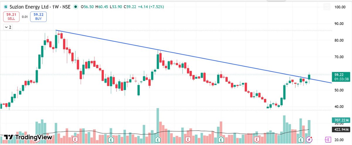 TradingMaster5's tweet photo. Suzlon weekly Chart https://t.co/fUbizF6vbQ