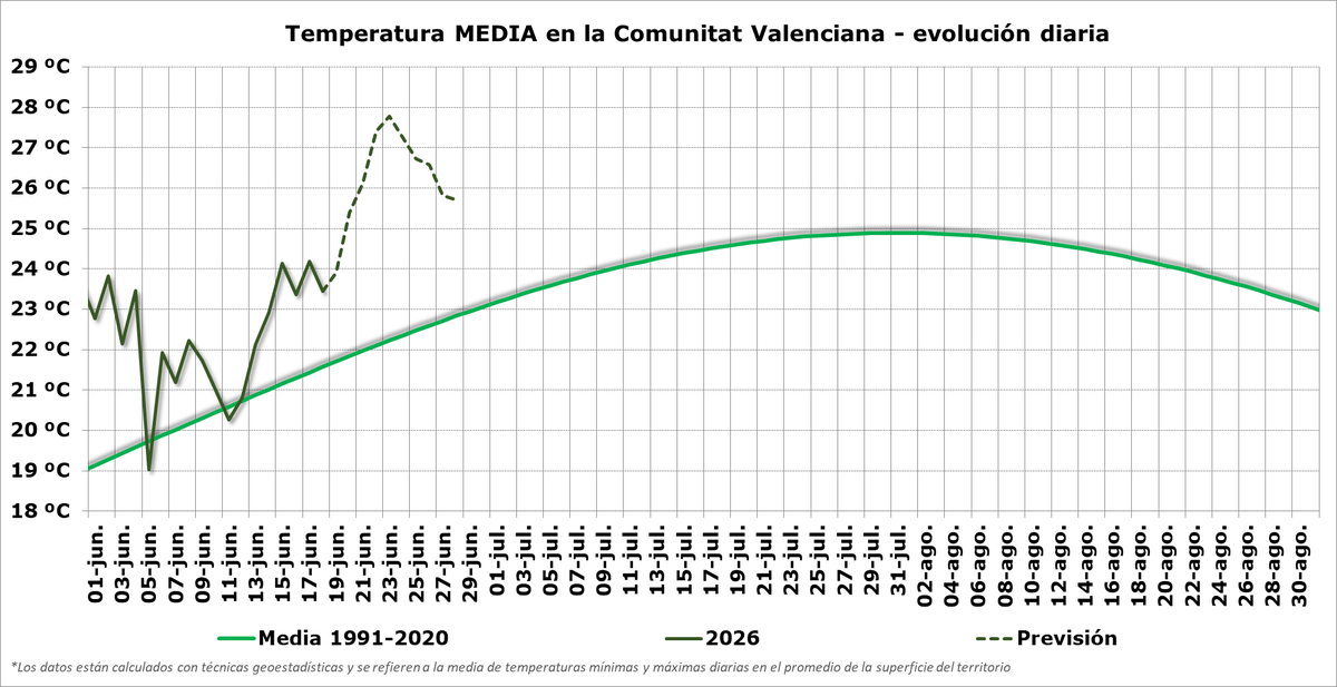 AEMET_CValencia's tweet photo. Estamos teniendo una semana con temperaturas propias de mitad de julio. A partir de mañana se producirá un nuevo ascenso. El pico cálido en nuestro territorio se registrará entre el lunes y el miércoles, con valores muy superiores a los normales de pleno verano. https://t.co/GZu1Sk8Cn7