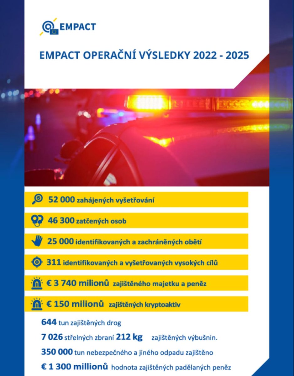 PolicieCZ's tweet photo. Za poslední čtyři roky se díky #EMPACT podařilo výrazně zasáhnout do fungování organizovaného zločinu a z ulic evropských měst dostat stovky tun drog, tisíce zbraní a také pomoci desítkám tisíc obětí. 🇨🇿🤝🇪🇺🤝🌍 #policiepp
https://t.co/2bQtoBYdKj https://t.co/6gtq9KiN2D
