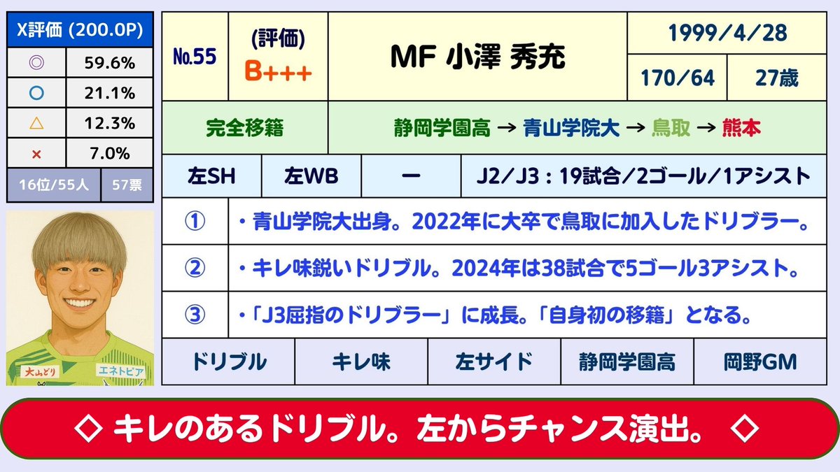 J3Plus's tweet photo. 【(#55)Jリーグ:夏の補強の評価：MF小澤秀充(ガイナーレ鳥取→ロアッソ熊本)(B+++)】→「評価の難しい補強」と言える。2022年に大卒で鳥取に加入した右利きのドリブラー。左サイドからの仕掛けが武器となる。クラブ一筋でプロ5年目だったが自身初の移籍を選択した。

「ドリブル数」は2023年が5位、2024年が3位。キレ味鋭いドリブルの威力はJ3屈指だった。「J3を代表するアタッカーの1人」であり、「いつJ2のクラブに個人昇格しても不思議はない状況」が長く続いたが、鳥取に留まり続けた。2024年は38試合で5ゴール3アシストを記録した。

気になるのは当時と比べるとキレやスピードが少し落ちている点。なので、「このタイミングでの移籍」はやや驚きだった。ただ、熊本のサッカーは左右のWBが肝なので上手くハマる可能性はある。左WBで起用される可能性が高い。