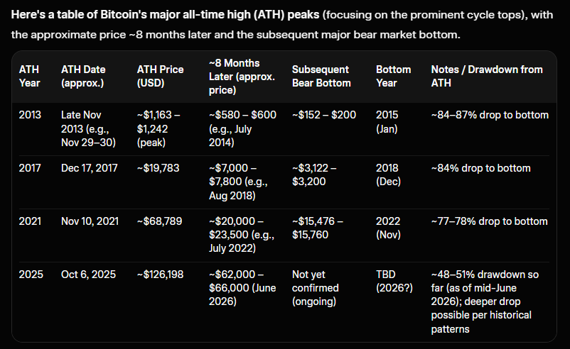 roguesamurai's tweet photo. Starting with the premise that the bottom is always 1 year from ATH, the 8 month to 12 month area always feels like it should be the bottom and something crazy happens and we go lower in that last quarter! It's difficult to sell here, pay taxes and buy lower. I don't know what is going to happen, I'm holding the right amount for me personally to be able to sleep if we go lower or higher, but I want to be able to buy in october too.

The flip side of the bearish narrative that usually emerges here and takes us lower is that we also get a bullish narrative on the other side that makes a lot of sense in retrospect that we don't see now... probably it's going to be buying restricted AI with bitcoin. 

I'm happy for the sideways at the moment, lot of cool stuff going on... months 8-11 I just want to survive and try to enjoy the break.