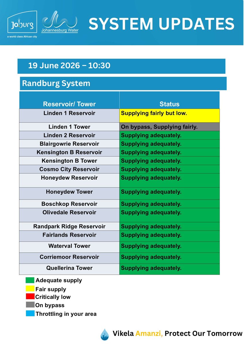 JHBWater's tweet photo. #JoburgUpdates
Randburg System Update.
https://t.co/lU5uSnWomG 
^PK https://t.co/wIty0Zpp6W