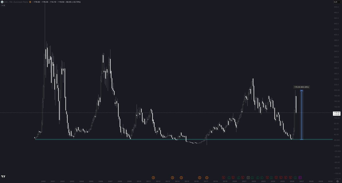 macroinsight's tweet photo. The Soitec thesis has now played out as anticipated.

Strong AI-driven demand for specialized semiconductor materials paired with key technical levels, provides precise high risk to reward setups. 

Only at MacroInsight. https://t.co/uRSBTWQbfF