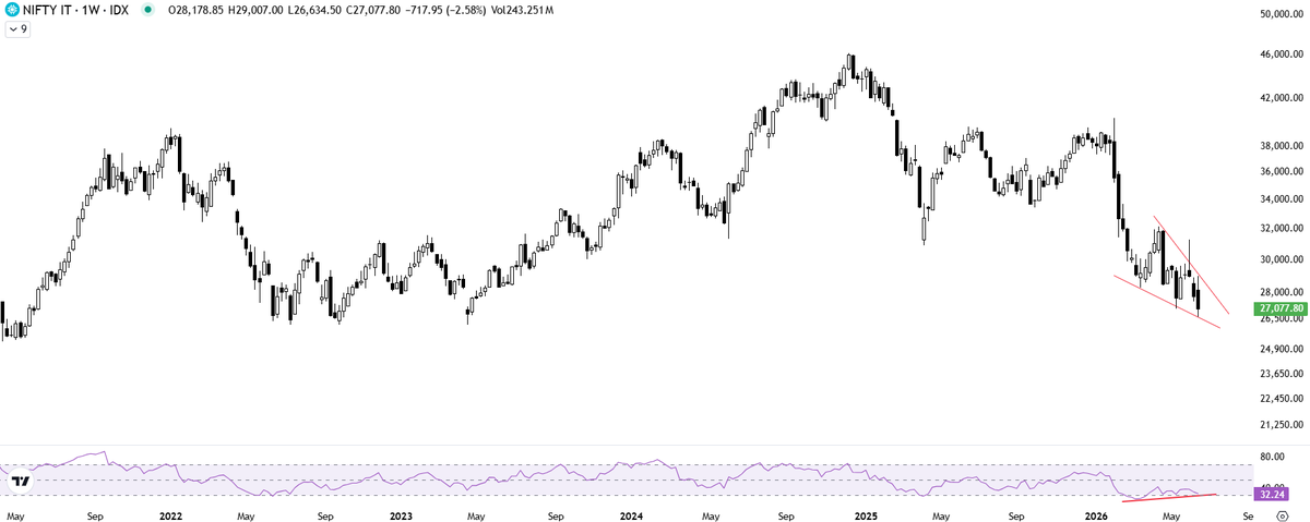 AssetNidhi's tweet photo. #NiftyIT at 26700 is a No brainer.

Not a Buy/Sell recommendation, consult your financial advisor before taking any bets.

#Nifty50 #Sensex #Valueinvesting #BuytheDip https://t.co/jeMA1xAnm4