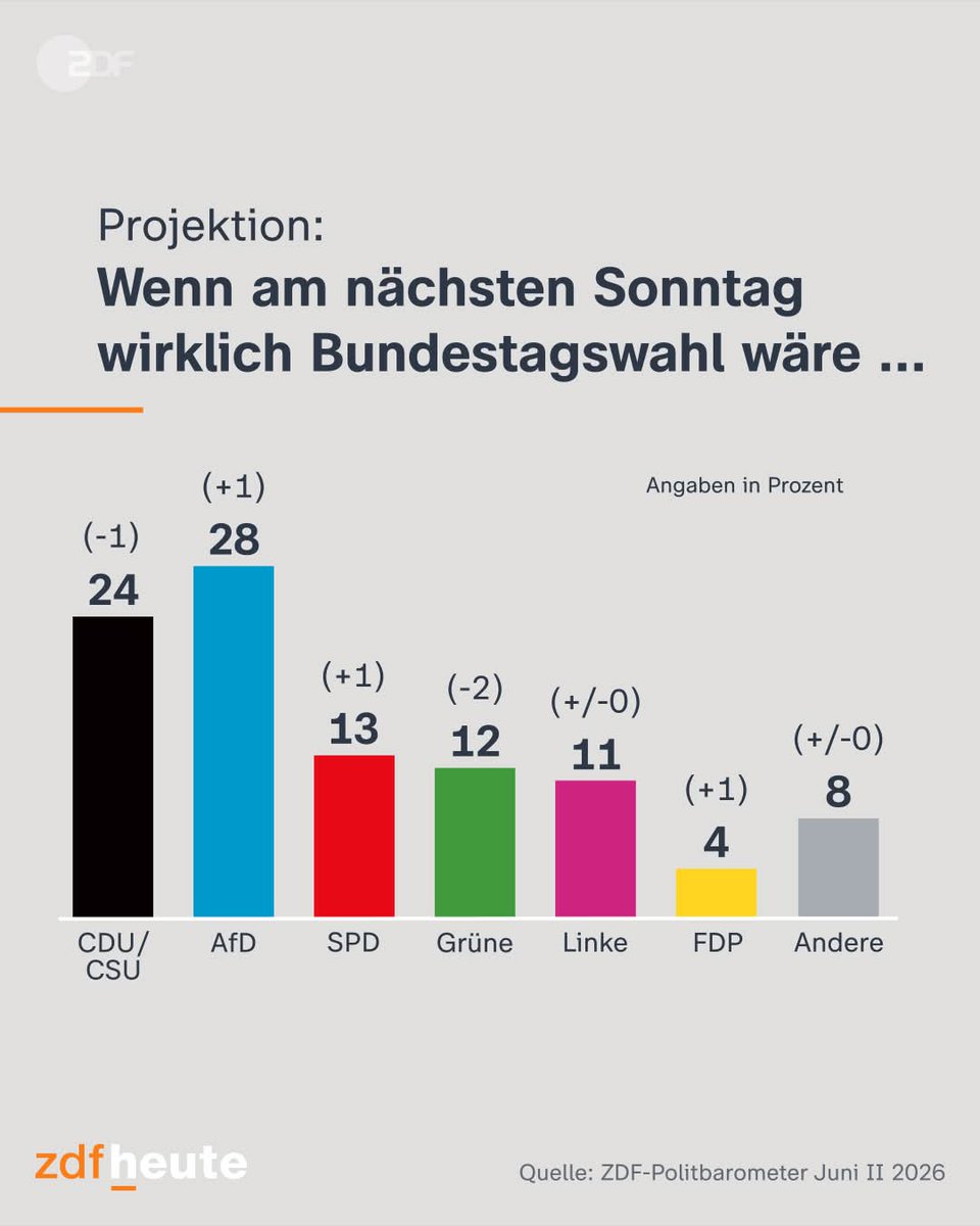 Tom_de_Belfore's tweet photo. 28% der Wähler wollen wieder ein Hitler haben, weil sie nichts aus der Geschichte gelernt haben.  28 %, die Deutschland und der Demokratie massiv Schaden zufügen wollen. 28 % fern jeder Vernunft. Warum sind 28% der Wähler so dumm? https://t.co/M6H2002mbV