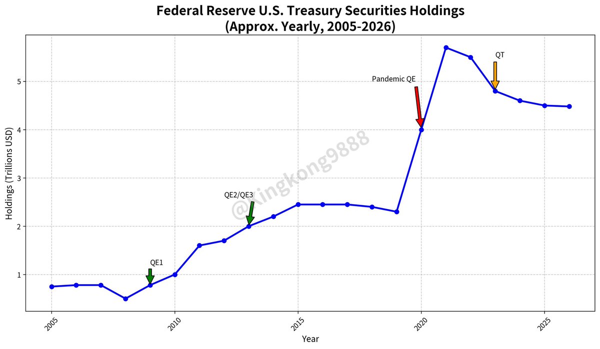 KingKong9888's tweet photo. As of mid-June 2026, Federal Reserve holdings of U.S. Treasury securities are around $4.48–4.49 trillion.

Good luck trying to shrink this substantially and raising rates at the same time. 🤭😉🙃👇 https://t.co/Tpi7eScycL