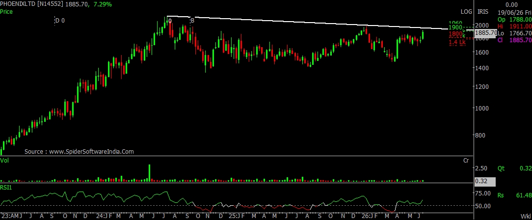 JanhaviKalrani's tweet photo. ๐ #PHOENIXLTD nearing a key breakout zone!
๐ฅ A decisive close above โน1,960 could trigger the next leg of the uptrend.
#optionbuying #Reliance #multibagger #breakout #PARAS #niftyOptions #Nifty50 #NiftyIT https://t.co/IzqENCJaqL