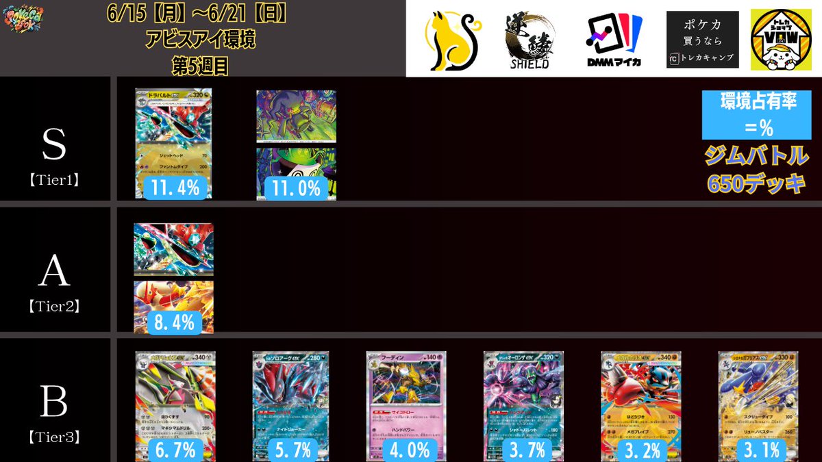 pokeca_book's tweet photo. 6/15【月】～6/21【日】
ジムバトル優勝デッキ【650デッキ】を集計しTier表を更新しました。

【2026年6月最新】ポケカ環境デッキランキング【Tier表】 https://t.co/tegqgfI8jT https://t.co/L0MSUgv2SK