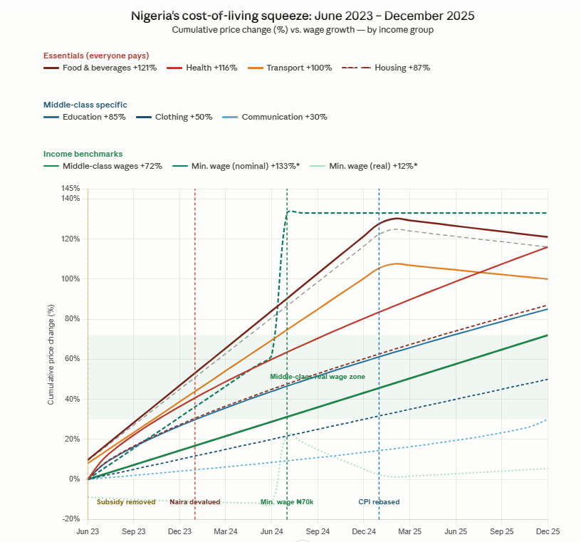 Knight_Akin's tweet photo. Nigeria's cost-of-living squeeze: June 2023 – December 2025.

Source: National Bureau of Statistics (NBS) Nigeria CPI divisional indices. Wage data: NBS Labour Force Survey; Nigeria minimum wage gazette. Compiled with reference to Veriv Africa (2024) NBS methodology analysis. https://t.co/uqVkXcnpVv