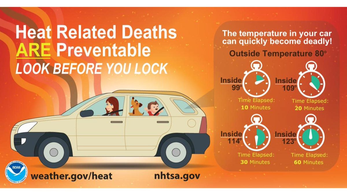 Heat related death are preventable. Never leave children or pets in vehicles without air conditioning for any period of time. Even when it's only 80 degrees outside, temperatures inside cars can climb to 100 in just 10 minutes. Look before you lock!