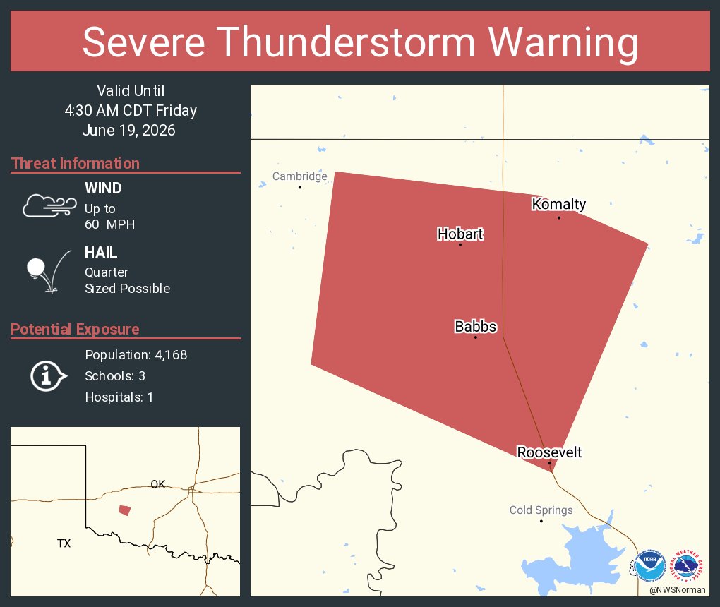 This graphic displays a severe thunderstorm warning plotted on a map. The warning is in effect until 4:30 AM CDT. The warning includes Hobart OK, Roosevelt OK and Komalty OK.  This warning is for North central Kiowa County in southwestern Oklahoma. The threats associated with this warning are wind gusts up to 60 MPH and quarter sized hail. There are 4,168 people in the warning along with 3 schools and 1 hospital.