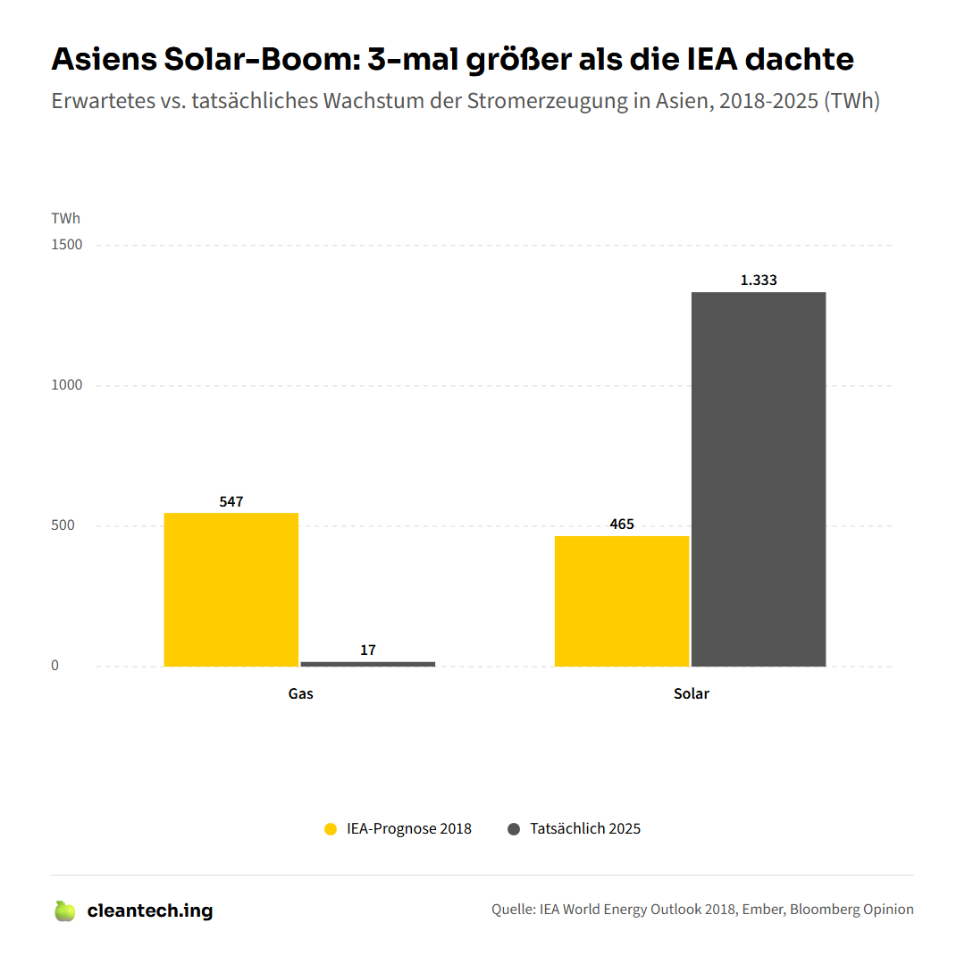 gri_mm's tweet photo. Kannst du den Gas-Zubau in Asien erkennen? Genau, der Mini-Balken über der 17.

Ein THREAD 🧵 https://t.co/E4mxcmj1wL