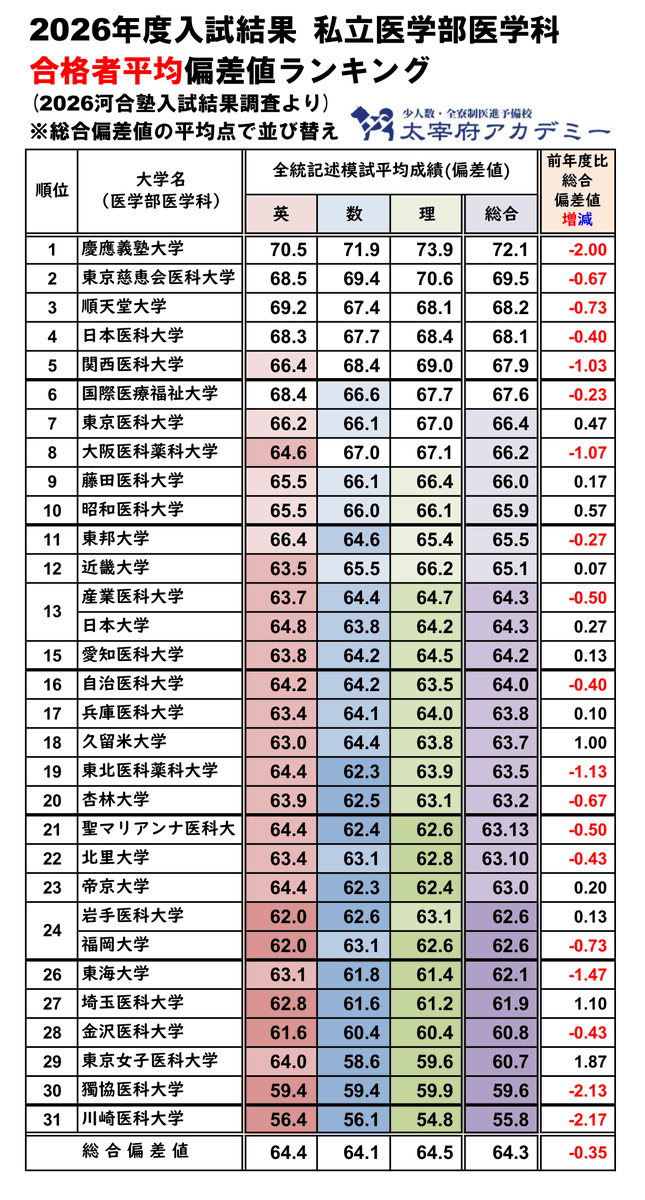 dazaifu_academy's tweet photo. 【超貴重】私立医学部医学科
合格者平均偏差値ランキング2026

① 昨年度、河合塾全統模試を受験者のうち
　 私立医学部に合格した人の平均偏差値
② 理＝理科2科目をまとめた数値
③ 平均値なので数値より下でも合格
④ 2025年と比較してみた
⑤ 獨協そんな低いの？🥹

#最新版　#医学部偏差値 https://t.co/ScIb4EJ9YR