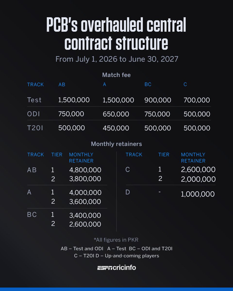 ESPNcricinfo's tweet photo. PCB unveils Pakistan men’s 2026-27 central contracts: tracks, match fees, retainers, and domestic game requirements

Read the full breakdown on the ESPNcricinfo app (link in our bio) https://t.co/Pe9itw2pF2