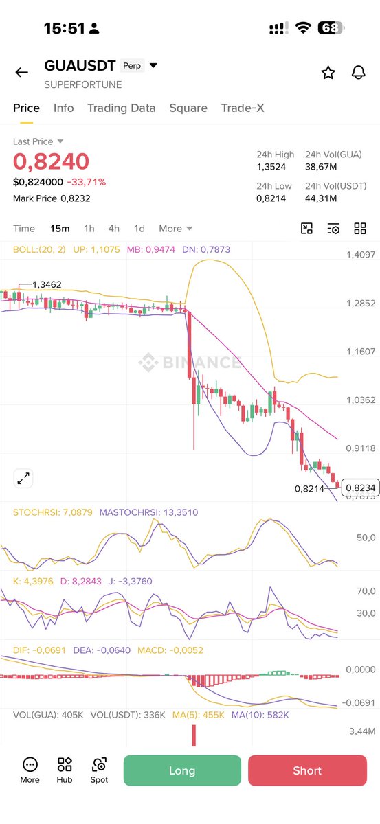 Oldman__Crypto's tweet photo. big profit short #GUA in a day

Congrats to everyone who followed the signal

$GUA https://t.co/2VptWDy9hF