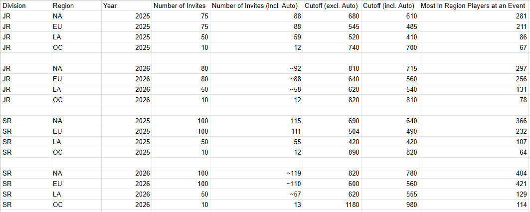 Wet_Goose's tweet photo. I was asked by some parents to make a post about the difficulty of attaining a Worlds Invite in Juniors/Seniors in Oceania. Within the past two years, Oceania has only had 10 invites allocated towards Juniors/Seniors which doesn't seem fair in basically every metric. https://t.co/AfWTa8joOl