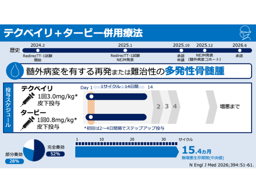 gantaisaku1105's tweet photo. 《朗報》
【多発性骨髄腫】19日、「BCMA/CD3二重特異性抗体テクベイリ（一般名：テクリスタマブ）＋GPRCG5D/CD3二重特異性抗体タービー（一般名：トアルクエタマブ）」併用療法が「髄外性形質細胞腫を有する再発又は難治性の多発性骨髄腫」に対し、承認された。
https://t.co/dfykNYoSSs https://t.co/ij9RzkDVrx