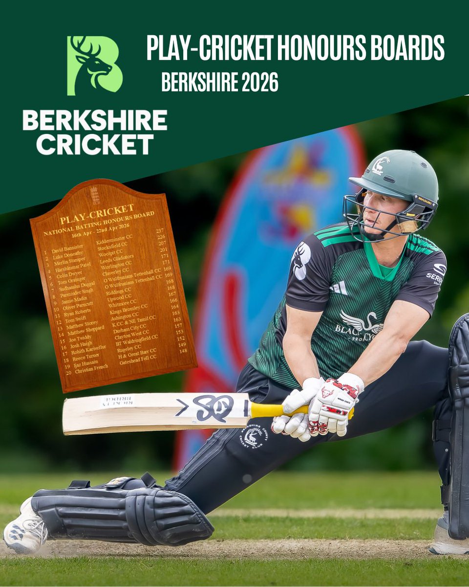 BerksCricket's tweet photo. Berkshire Play Cricket Honours Board 11th June - 17th June 

Batting:

🥇Zeeshan Chaudhry - Braywood CC
🥈Nayeem Islam - @datchetcc
🥉Rahul Singh - @royalascotcc

Bowling: 

🥇Himanshu Rohella - @sloughcc
🥈Sam Jugg - @Potters_cc
🥉Manan Narula - Twyford &amp; Ruscombe CC https://t.co/vzL3sZW7EO