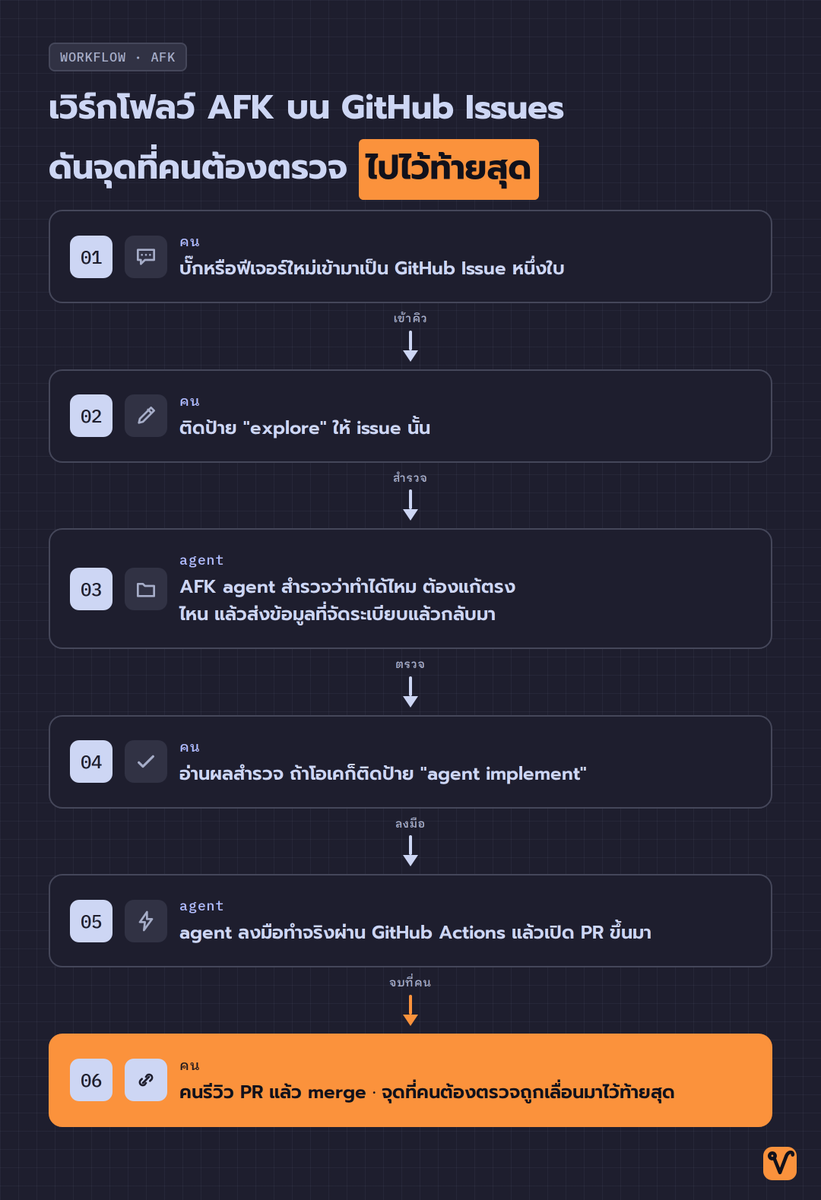 vibecodingth's tweet photo. Matt Pocock คนสอน TypeScript เผยเวิร์กโฟลว์เขียนโค้ดด้วย AI ของตัวเอง แล้วสรุปไว้สั้น ๆ ว่า

"ฝีมือเราคือเพดานของสิ่งที่ AI ทำได้"

คนที่ใช้ AI ได้ผลสิบเท่า ไม่ใช่คนที่ไล่เปลี่ยนโมเดลใหม่ตลอด · แต่เป็นคนที่วางระบบมาดีตั้งแต่แรก

เดี๋ยวไล่ให้ดูทีละขั้น

1/9 https://t.co/WWsPZqjYCQ
