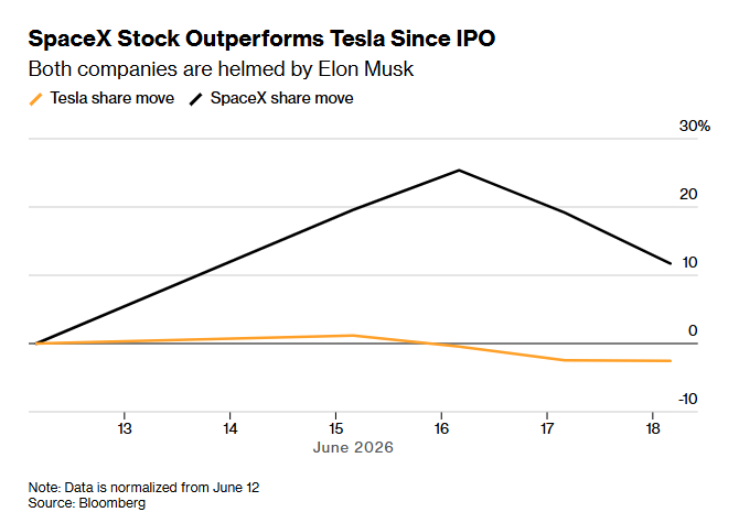 C_Barraud's tweet photo. 🚀 🇺🇸 Since SpaceX’s IPO, the stock has clearly outperformed Tesla. The market may be saying that Tesla is no longer necessarily Elon Musk’s purest listed story, and reflect a shift in narrative.

1️⃣ Tesla now has more to prove as the company needs to defend its EV margins, withstand aggressive Chinese competition, turn autonomy and robotaxis into real revenue, and show that its growth drivers outside the core car business can genuinely justify its valuation. The market hasn't given up on Tesla but it no longer gives it the same benefit of the doubt as before.

2️⃣ SpaceX, on the other hand, ticks many of the boxes investors love today such as launch dominance, Starlink, satellites, defense, critical infrastructure, and potentially an AI/data/compute layer built around its network. While Tesla is increasingly seen as an automaker enhanced by technology, SpaceX looks more like a global strategic infrastructure platform that is extremely hard to replicate.

⚠️ However, to me, the price does not only reflect fundamentals as part of the move can also be technical because of limited initial float, lock-ups, retail demand, scarcity of available shares and expectations of future index inclusion.

The market is saying that SpaceX is the new story to buy, while Tesla is the old story to reassess. Maybe the next logical step would be for Elon Musk to merge the two worlds. Who knows ?

*Bloomberg link: https://t.co/3d6a77iILf