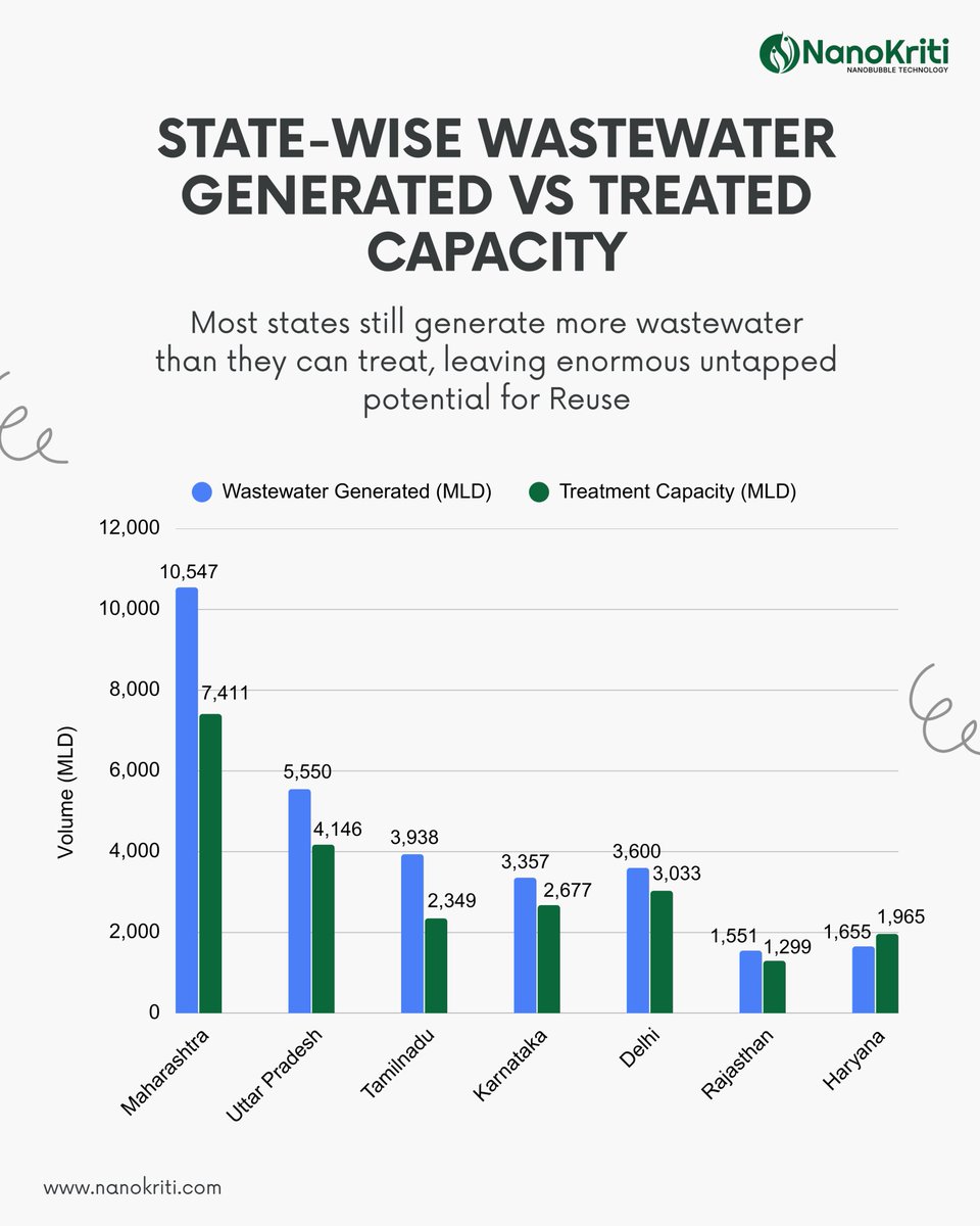 nanokriti's tweet photo. Wastewater is no longer waste-it is a valuable resource. With rising water stress, innovative solutions like nanobubbles can transform treatment, improve reuse, and support sustainable, circular water systems for India’s future. https://t.co/xZxza4fXst