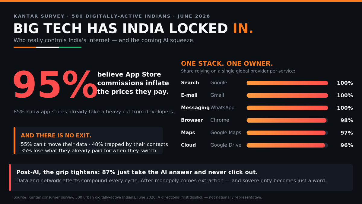 AnupamMittal's tweet photo. India was attacked & plundered for nearly 1,000 years but the next conquest needs no army. 
100% of us depend on 1 company for search, email and msgs. 95% say they are overcharged. 87% just take whatever answer the AI hands us.
The empire isn't at the border anymore. It's in the compute😢
Time for Digital Competition Bill is NOW 🇮🇳
🧵 Kantar data 👇 #DigitalSovereignty