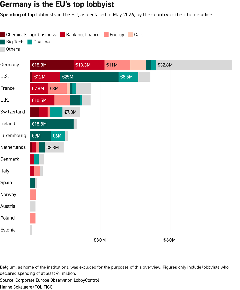 EuroFederalists's tweet photo. Germany runs #Brussels when it comes to lobbying. https://t.co/RNz2RD7BAP