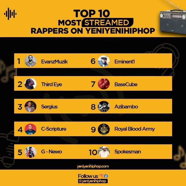 evanzmuzikmw's tweet photo. In 2022, we launched a website that only uploads real malawian rap music. We don't allow any other music genres apart from Hiphop. Even trap music timakana.
Check out https://t.co/TA2G8GCZgi and tell me what you think. https://t.co/YlyA4b5t5X