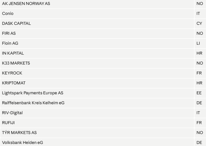 FintechPortalpl's tweet photo. After a week, the CASP list (Full CASP list: https://t.co/LursajIo2l) on the ESMA website was updated: 15 new entities appeared (none of the Top 100 crypto exchanges). 

The clock is ticking: 11 days left 

#CASP #MiCA #CASPlist https://t.co/uwOf52aF1c