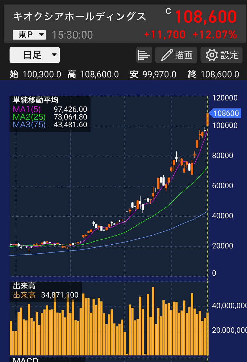 yanstock17's tweet photo. キオクシア、激強ですね！持ってませんが。

昔、金曜日の午後強いのは、強い証拠と教わりました。

そして、今後のキオクシアの動き興味津々です。もし大天井付けるならどんな形になるのか。
そして、弱い代表の任天堂がどんなふうに底打つのか

トレードほぼしてませんが、こんなので楽しんでます！ https://t.co/WT4QZG3U7K