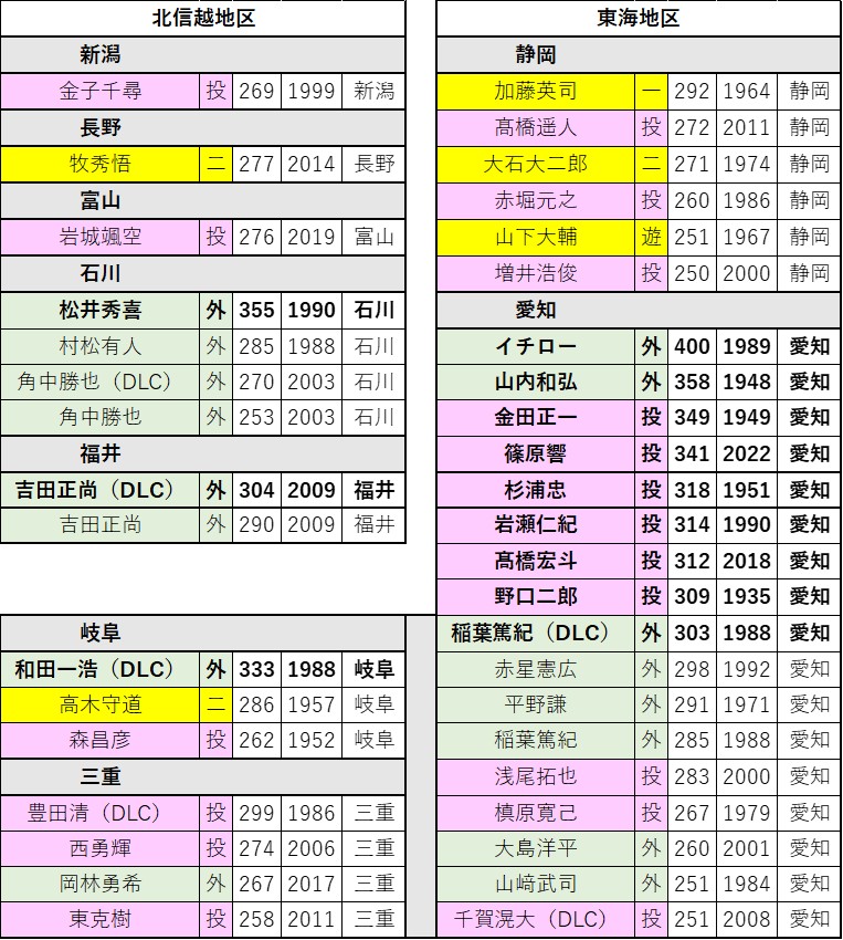 alqIQqN5lyVjMeI's tweet photo. #パワプロ2026
#栄冠ナイン
試作版スカウト地域リスト作りました
一旦★250以上のみです
キャッチャーB以上はモチベ上がったら更新します https://t.co/ZbNnS0h2aS