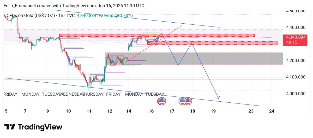 FelinEmma's tweet photo. @ohajielom 16th and 19th 
$XAUUSD https://t.co/9UwW4ocVLY