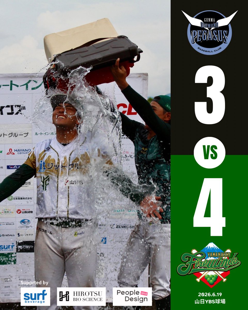 yamanashi_fw's tweet photo. 【試合結果】
群馬3-4山梨

17勝目🎖️

2回表
相手打線にヒットを許すと、
守備のミスも重なり2点を失い先制を許す。

しかし2回裏、
先頭 #渡邉竣 選手がヒットで出塁すると、#藤田洸 選手が第6号ツーランホームランを放ち、すぐさま同点に追いつく！

その後は両チームともチャンスを作るものの、あと一本が出ず試合は膠着状態に。

迎えた7回表、ここまで好投を続けていた
#橘田純一 選手がソロホームランを浴び、勝ち越しを許します。

それでも7回裏、打線が連打でチャンスを演出すると、相手守備のミスの間にランナー2人が生還し逆転に成功！

8回9回は中継ぎ陣が無失点リレーでゲームセット‼️

応炎ありがとうございました！

#山梨ファイアーウィンズ
#bcリーグ
#FeeltheENERGY