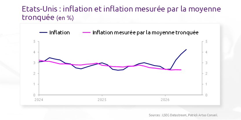 PatrickArtus's tweet photo. Quelle est la bonne mesure de l’inflation?
https://t.co/6Hms7sGv5v https://t.co/EzE1jw7yxA